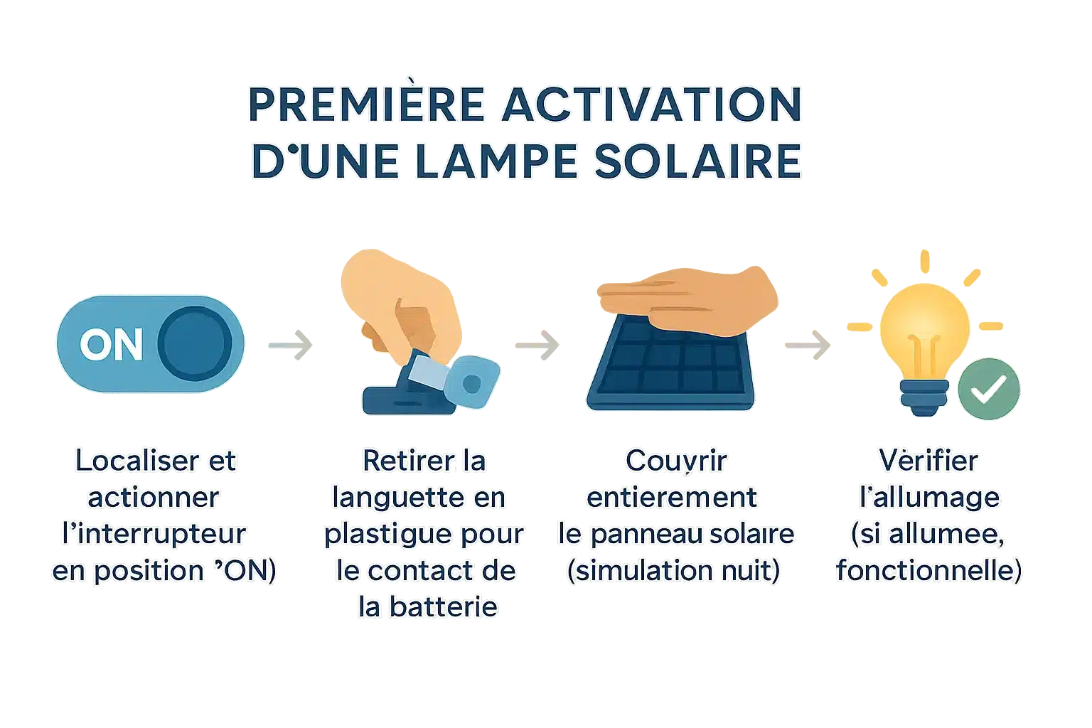 Étapes clés d'activation d'une lampe solaire